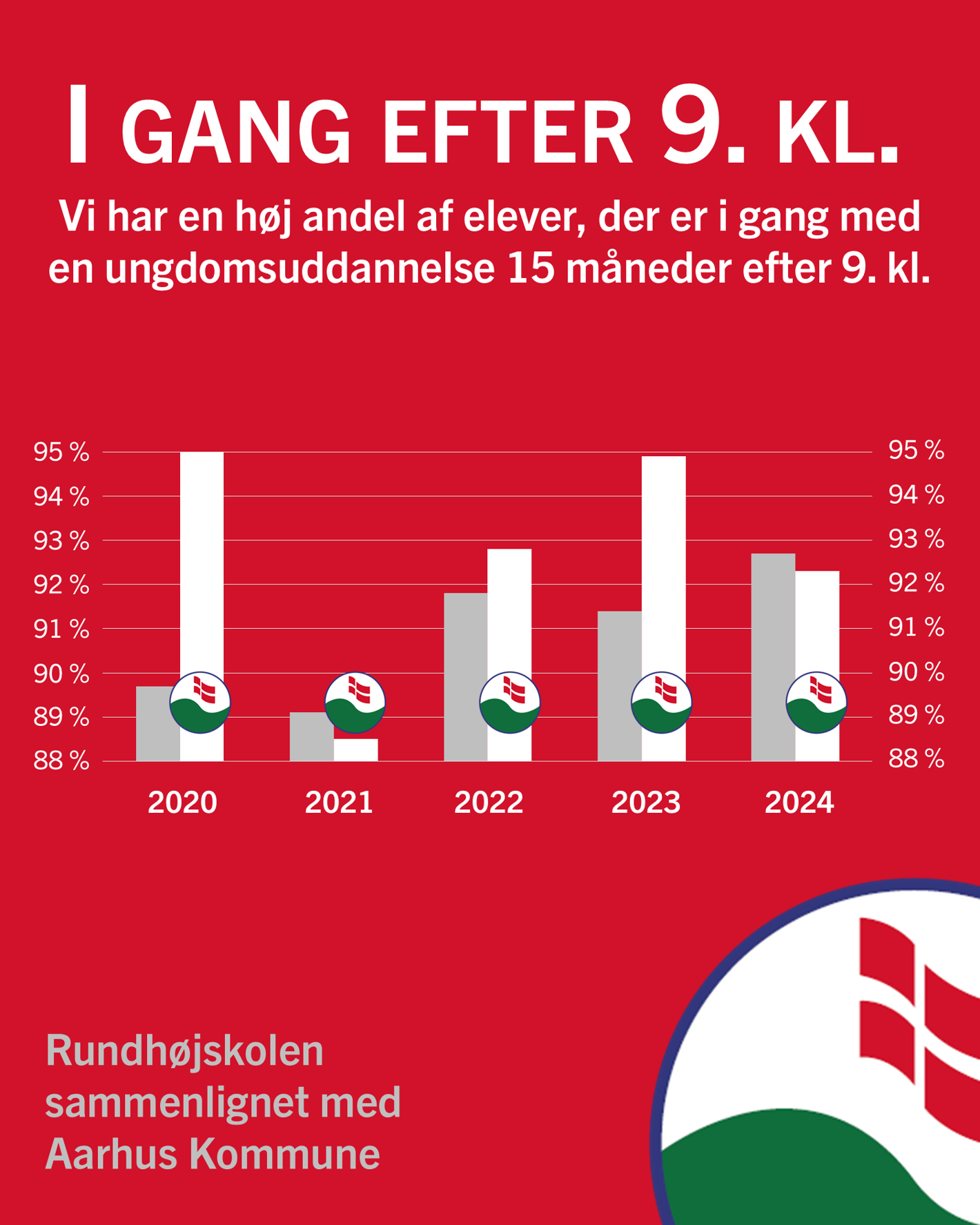 Andel af elever, der er i gang med en ungdomsuddannelse 15 måneder efter 9. klasse.