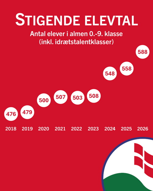Vores elevtal har været støt stigende de senere år.
