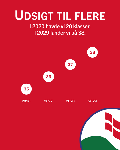 I 2020 havde vi 20 klasser. I 2029 lander vi på 38.