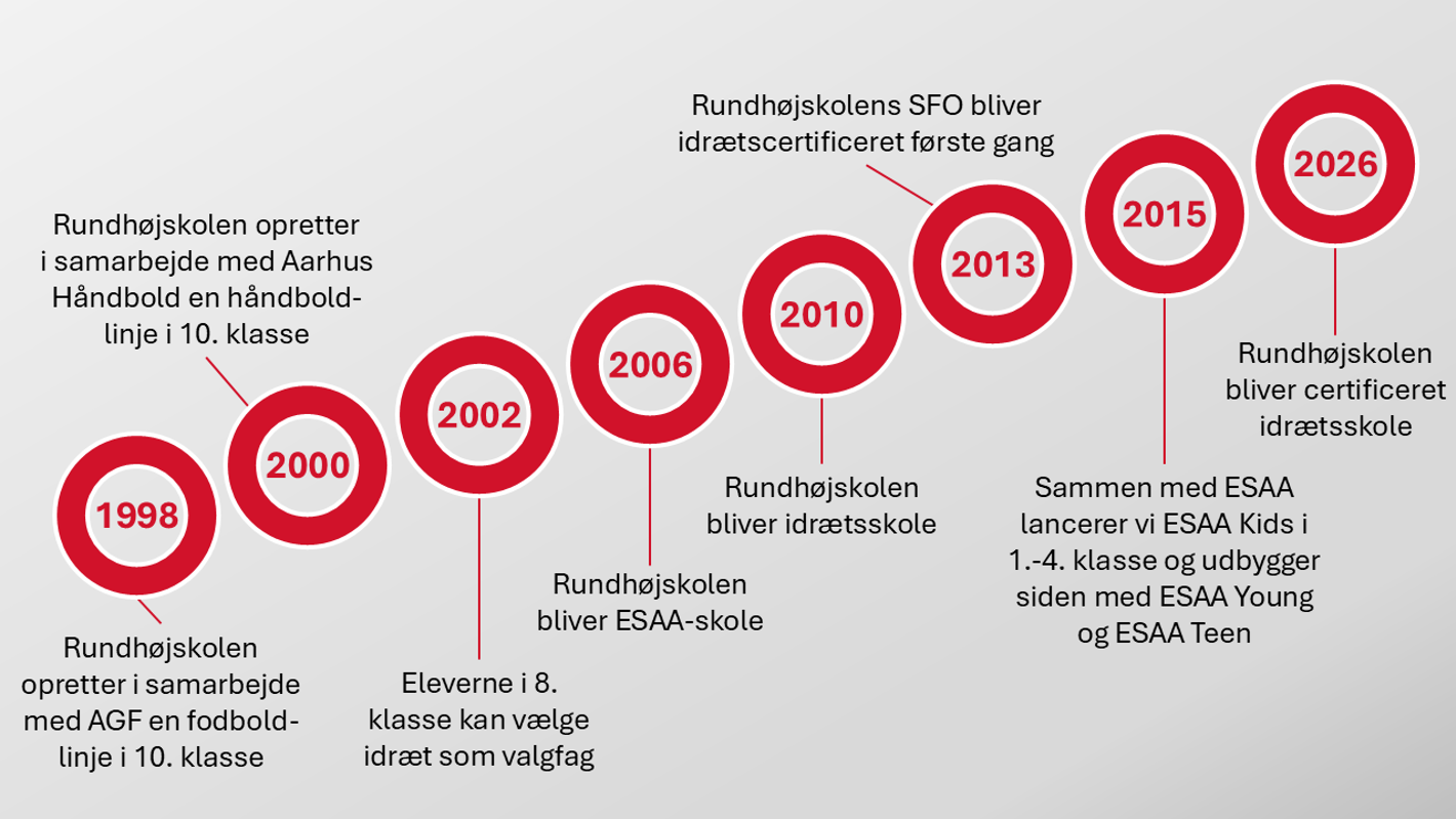 Idrætten satte sit præg på Rundhøjskolen længe før certificeringen som idrætsskole. Sportsklasser og senere samarbejdet med ESAA skabte ikke blot stærke rammer for talentudvikling, men inspirerede også hele skolen med nye fællesskaber, ambitioner og positive rollemodeller.