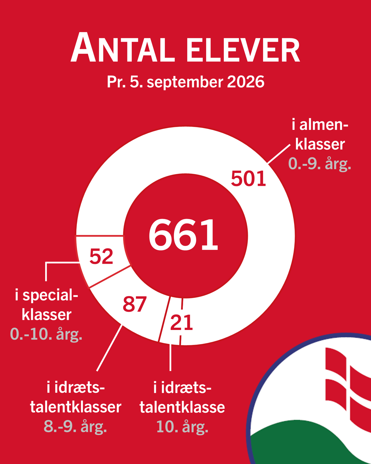 Skolens elevtal - fordelt på almen- og specialklasseelever samt ESAA og 10. klasse.