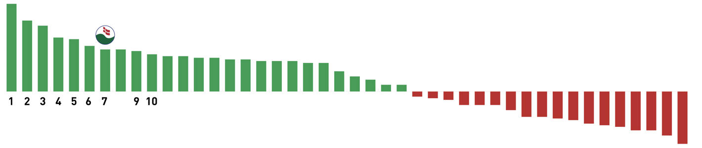 Grafen viser Aarhus-folkeskolernes undervisningseffekt i perioden 2010-2025. Rundhøjskolen ligger nr. 7 med en gennemsnitlig undervisningseffekt på 0,156.