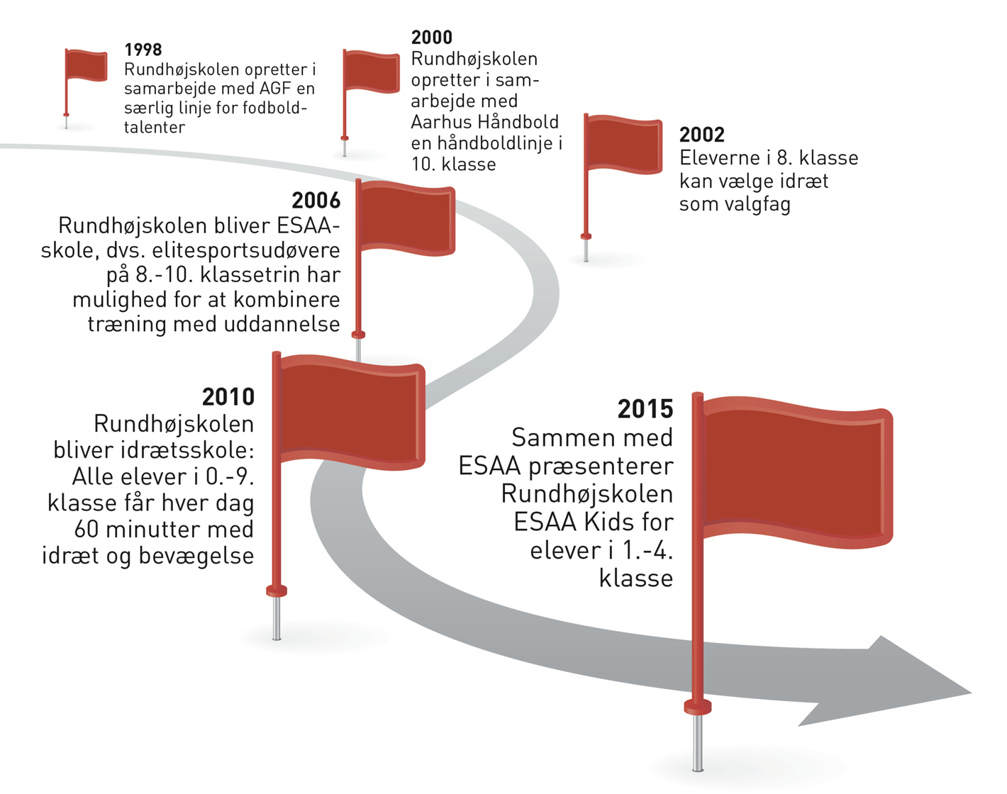 Idræt gennem tiden på Rundhøjskolen